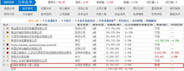 社保基金豪掷16.81亿，万华十大流通股东迎来新巨头