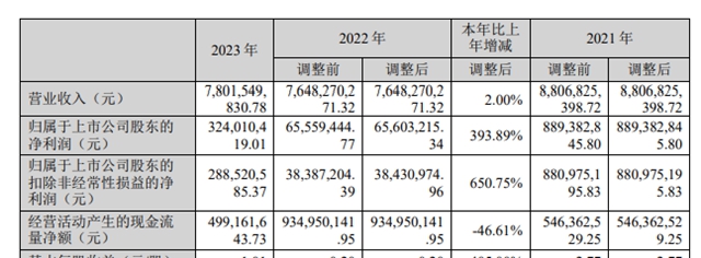 社保基金豪掷16.81亿，万华十大流通股东迎来新巨头