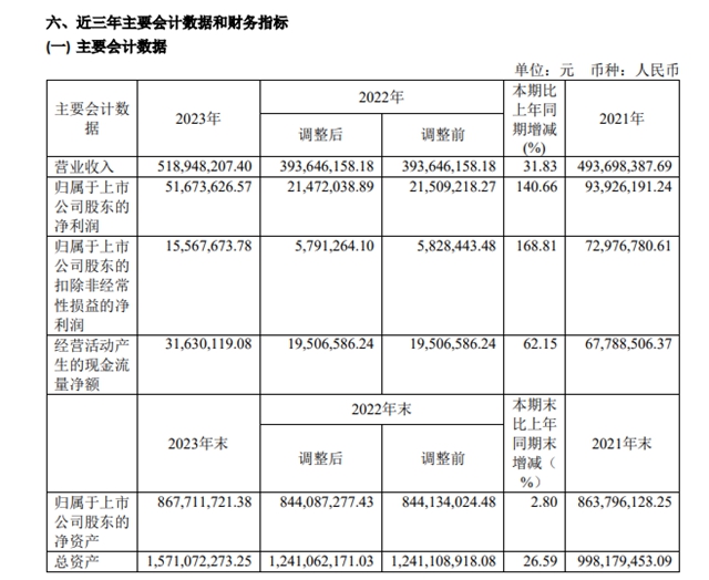 上市涂企营利连续双增！4亿元投建万吨涂料项目开工在即