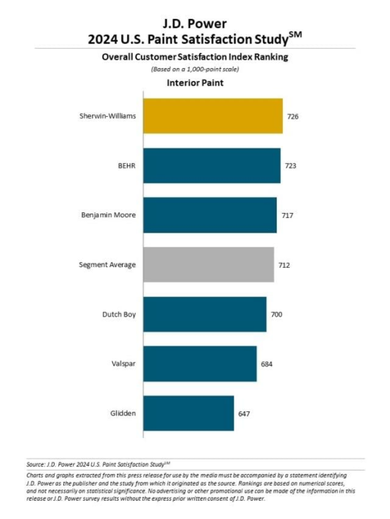 2024涂料满意度报告出炉 宣伟强势领跑 百色熊/本杰明摩尔等上榜