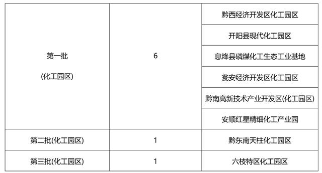 贵州省公布第三批化工园区名单
