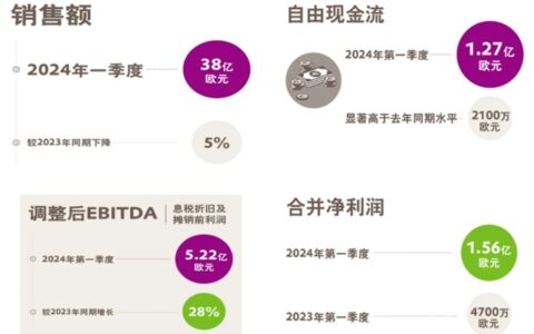 一季度净利润暴增至12亿！化工巨头裁员谈判完成即将实施