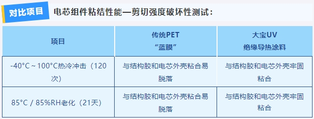 助力新能源车发展｜大宝漆重磅推出动力电池绝缘导热涂料