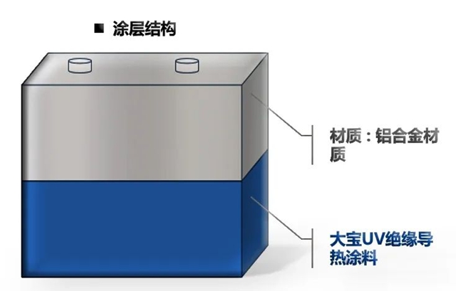 助力新能源车发展｜大宝漆重磅推出动力电池绝缘导热涂料