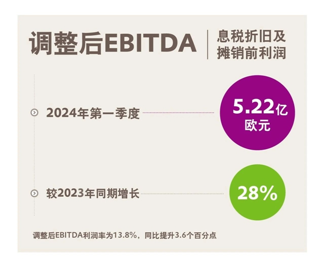 赢创发布2024年第一季度财报：开局好于预期，确认全年目标