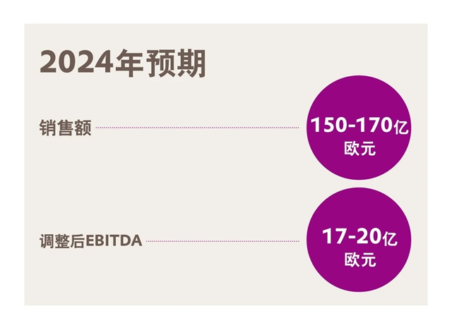 赢创发布2024年第一季度财报：开局好于预期，确认全年目标