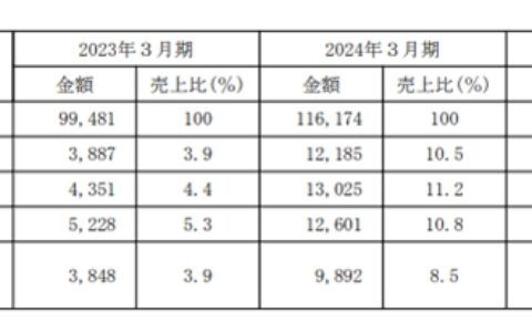 中国地区利润狂飙813%！涂料龙头全年营收超50亿元