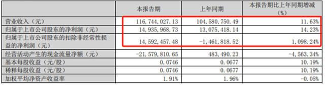 在光伏领域迅速崛起，广信一举扭亏为盈