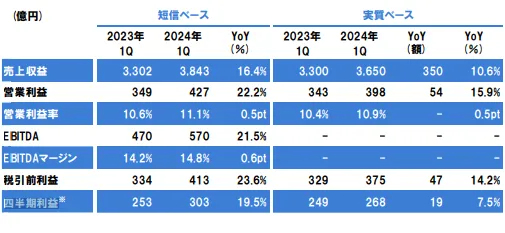 立邦一季度揽收178亿元！立邦中国60亿元
