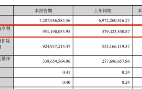 净利9.5亿，分红14亿，钛白龙头为哪般？