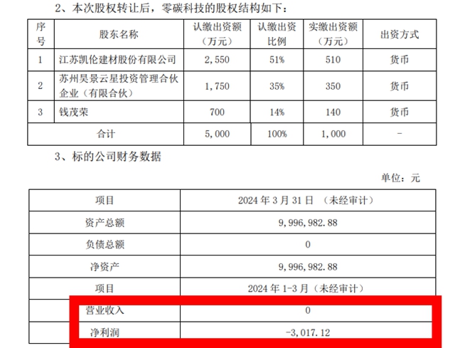 零碳科技竟然零收入！凯伦放弃转让优先购买权