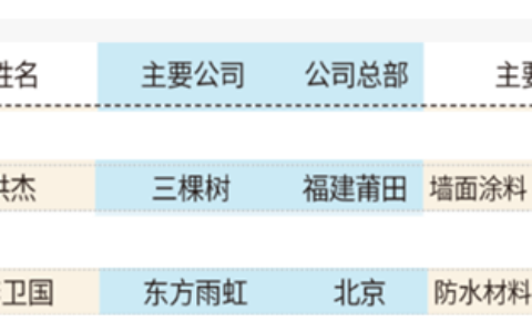 三棵树洪杰、东方雨虹李卫国双双登榜2024新财富500创富榜
