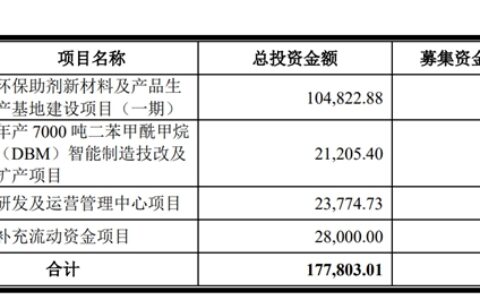 拟首发募资17.68亿元！投建环保助剂新材料及产品生产基地等项目