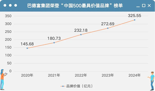 325.55亿元！巴德富连续五年蝉联“中国500最具价值品牌”