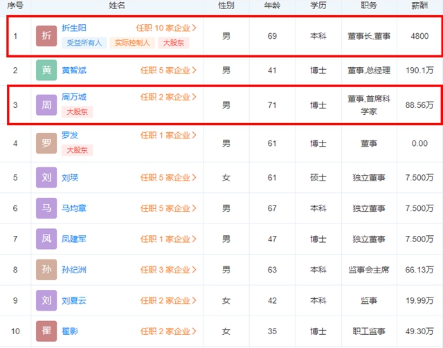特稿 | 年薪4800元的“隐身”富豪折生阳