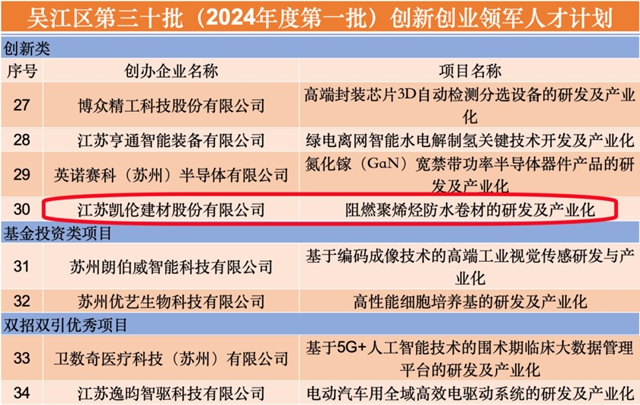 科研创新 再获佳绩——创业创新领军人才+科技创新政府奖提名奖花落凯伦