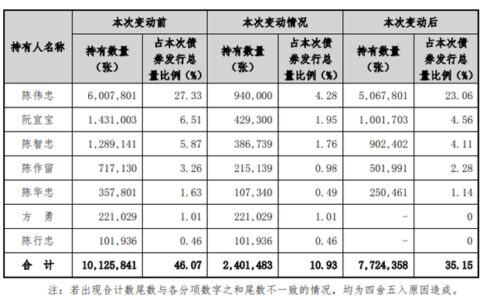 陈伟忠及其一致行动人减持“科顺转债”2.4亿元