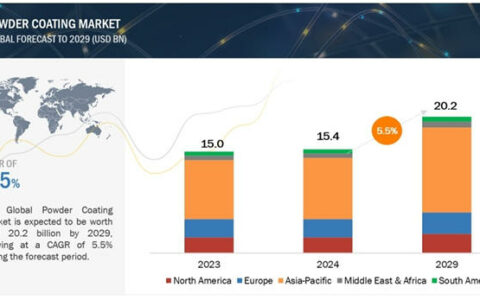 未来5年，这一涂料市场将增长48亿美元