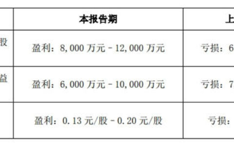 百川股份扭亏为盈上半年盈利预计超亿元