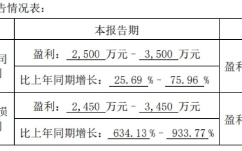 这家涂企5亿销售额，净利率却与北新建材相当