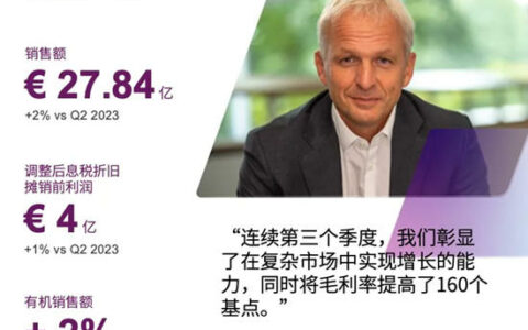 连续三季度增长，阿克苏诺贝尔公布2024第二季度业绩