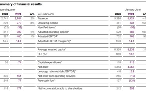 净利狂增68.9%！阿克苏诺贝尔半年揽收427亿元