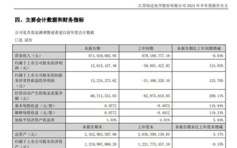 货紧价高提升业绩 化工龙头上半年扭亏为盈