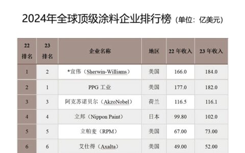 一份全球顶级涂料排行榜，掀开8家上榜中国涂企年度业绩面纱