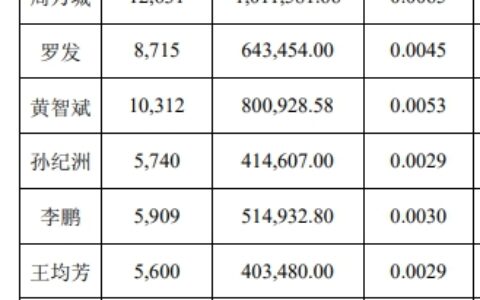 上市涂企业绩狂飙，董监高增持金额超下限