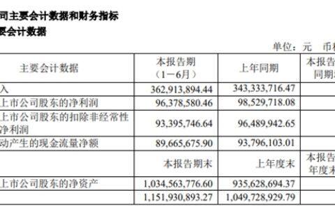 营收增长，利润下降！键邦股份上半年揽收3.63亿元