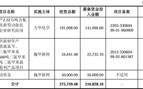 这家涂料溶剂企业今日申购，拟募资21.68亿元