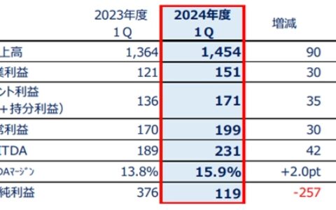 一季度揽收70亿元！这家涂企太猛了