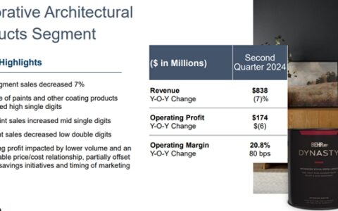下滑7%至63亿元 百色熊“退华”后业绩表现不佳