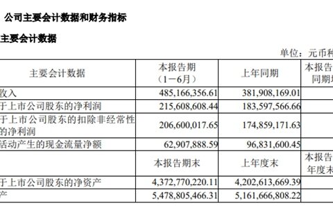 4.56亿投资研发项目！隐身涂料第一股连续3年营利双增，大单不断