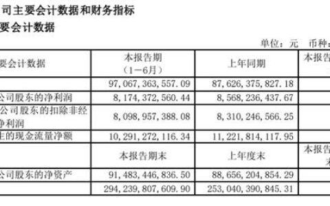 970亿！万华化学最新业绩公布