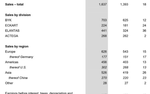 增长18%！化工巨头上半年狂揽129亿元
