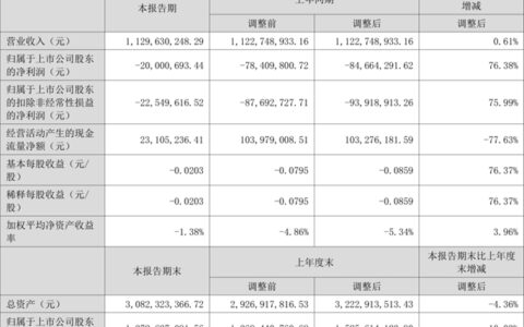 净利润连亏两年半！金浦钛业全年还能扭亏为盈吗？