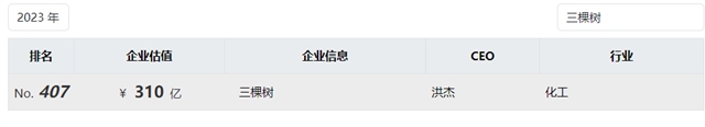 2023胡润中国500强，三棵树/东方雨虹/龙佰分获唯一