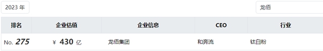 2023胡润中国500强，三棵树/东方雨虹/龙佰分获唯一