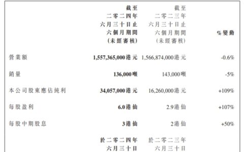 净利大增109%！叶氏化工半年揽收14.3亿元 涂料业务贡献最大