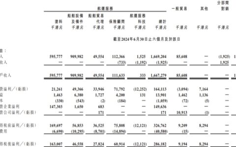 大增39%！船舶涂料大佬上半年营收5.5亿元
