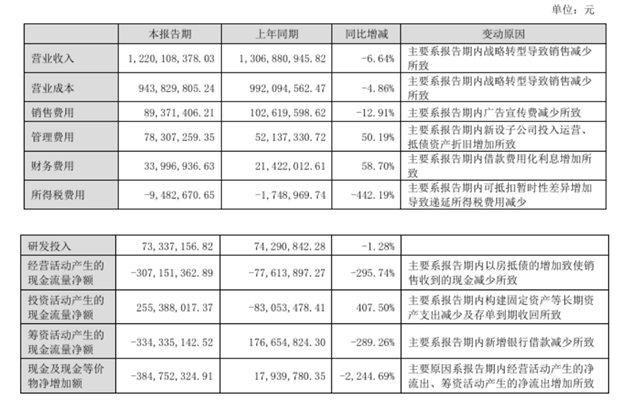 净利润暴跌85.94%！凯伦“警告”自己：防范应对四大风险