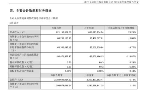 营利双增！粉末涂料树脂龙头上半年营收8.21亿元