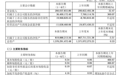 东来技术上半年净利润大涨369.07%！投资4亿的万吨水性环保汽车涂料项目已开建
