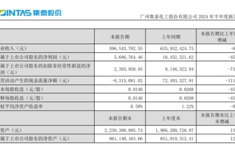 募投项目调整延期，这家涂企上半年涂料销售增长56%