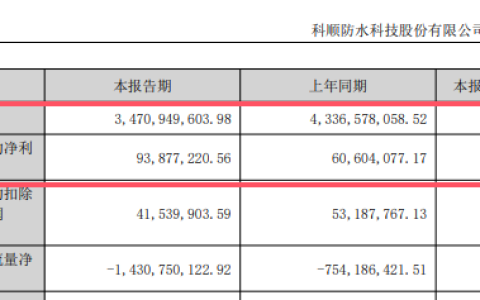 科顺逐渐摆脱恒大“拖累”