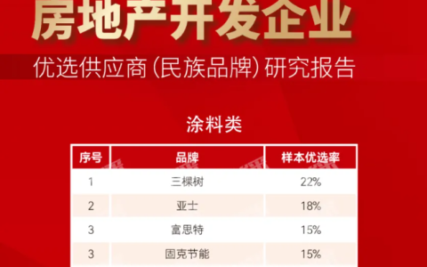 蝉联央国资房企优选涂料品牌：三棵树/亚士/富思特/固克/嘉宝莉/美涂士