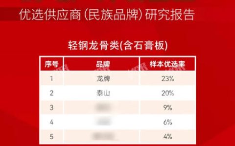 北新建材“一体两翼”荣登“2024央国资房地产开发企业优选供应商（民族品牌）”榜单