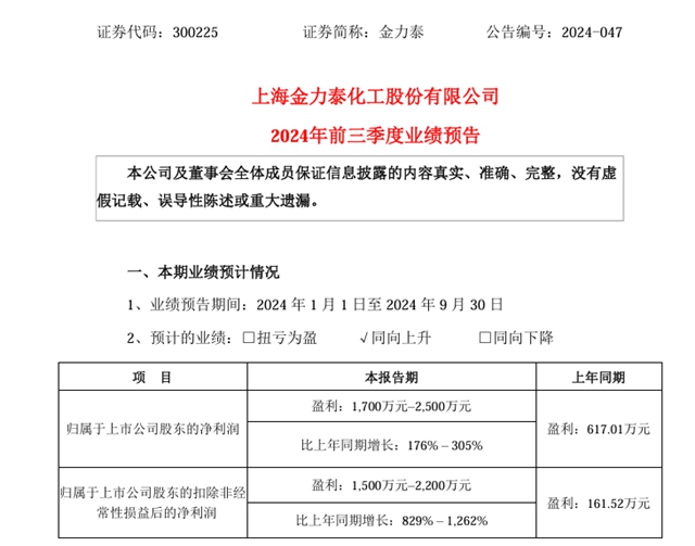 预计净利润增长176%-305%！金力泰前三季度盈利能力大幅提升
