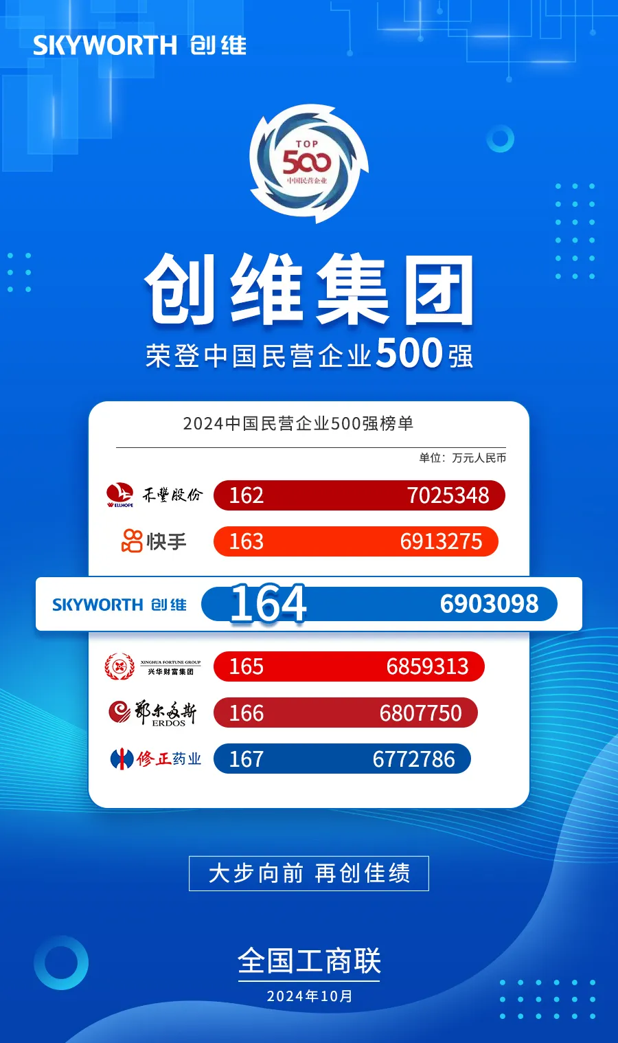 第164位！创维集团再登2024中国民营企业500强